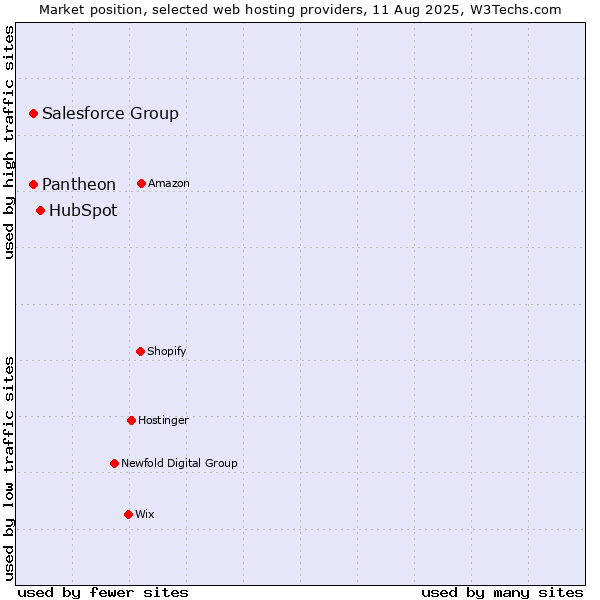 Market position of HubSpot vs. Pantheon vs. Salesforce Group