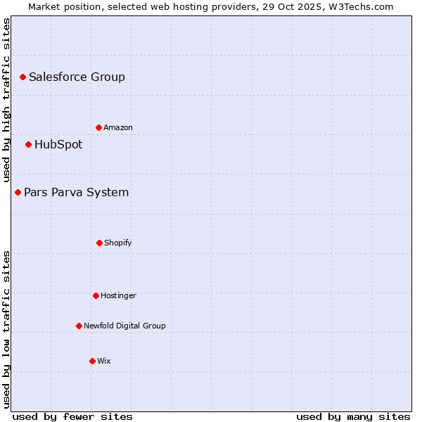 Market position of HubSpot vs. Salesforce Group vs. Pars Parva System