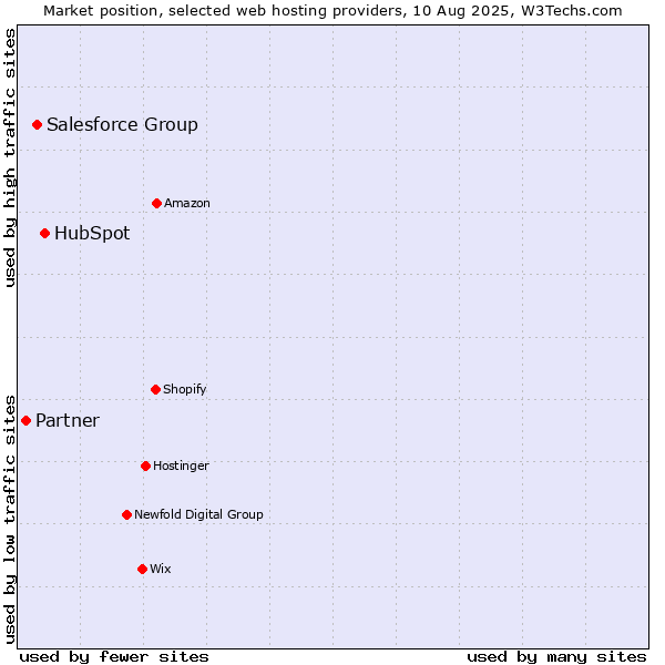 Market position of HubSpot vs. Salesforce Group vs. Partner