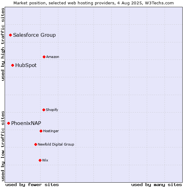 Market position of HubSpot vs. Salesforce Group vs. PhoenixNAP