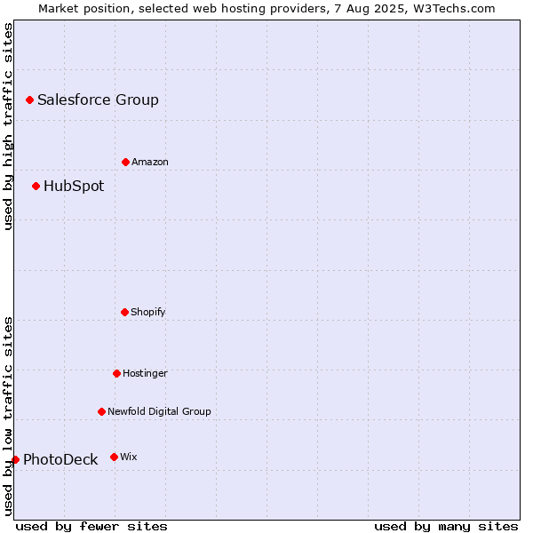 Market position of HubSpot vs. Salesforce Group vs. PhotoDeck