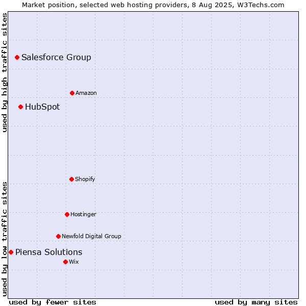 Market position of HubSpot vs. Salesforce Group vs. Piensa Solutions