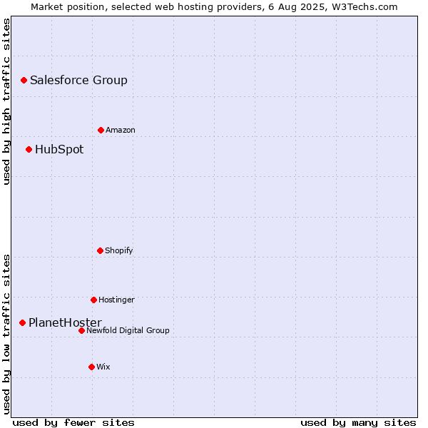 Market position of HubSpot vs. Salesforce Group vs. PlanetHoster