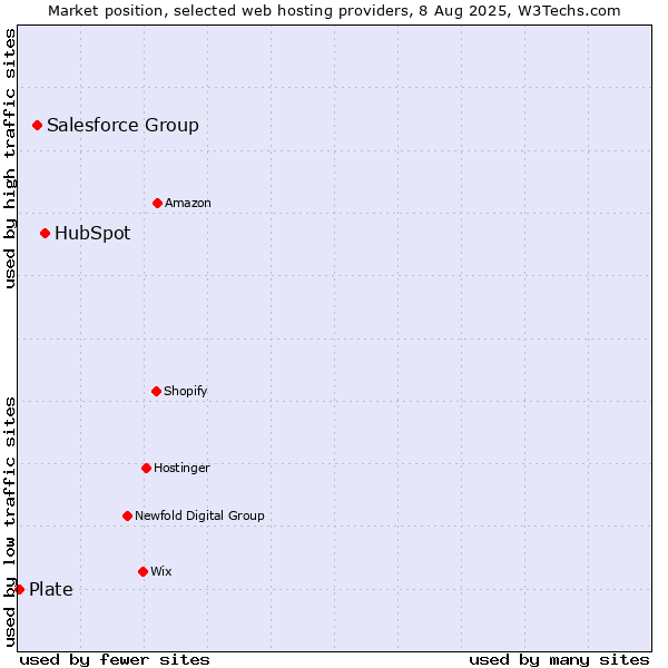 Market position of HubSpot vs. Salesforce Group vs. Plate
