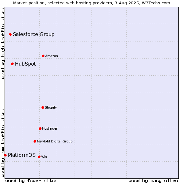 Market position of HubSpot vs. Salesforce Group vs. PlatformOS