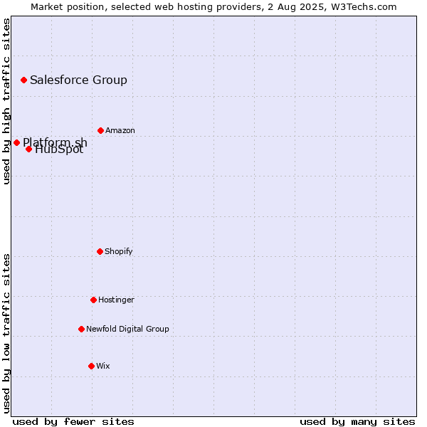 Market position of HubSpot vs. Salesforce Group vs. Platform.sh