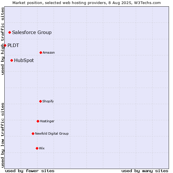 Market position of HubSpot vs. Salesforce Group vs. PLDT