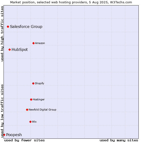 Market position of HubSpot vs. Salesforce Group vs. Poopesh