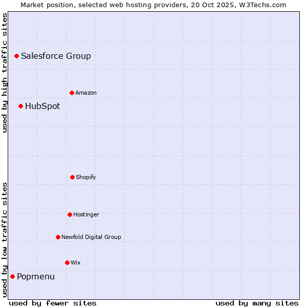 Market position of HubSpot vs. Salesforce Group vs. Popmenu
