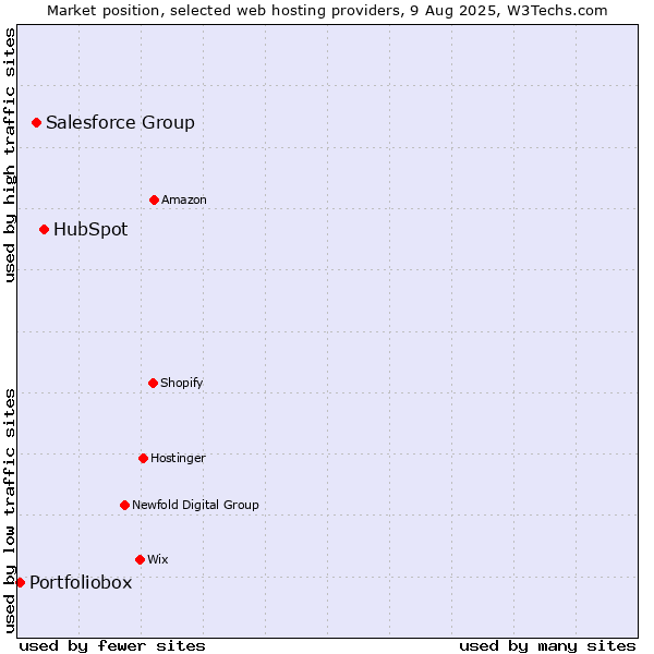 Market position of HubSpot vs. Salesforce Group vs. Portfoliobox