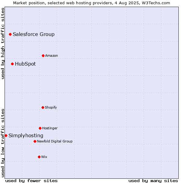 Market position of HubSpot vs. Salesforce Group vs. Simplyhosting