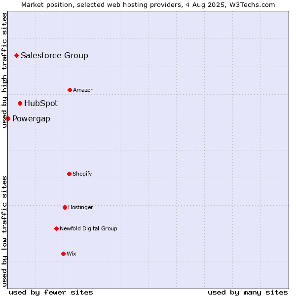 Market position of HubSpot vs. Salesforce Group vs. Powergap