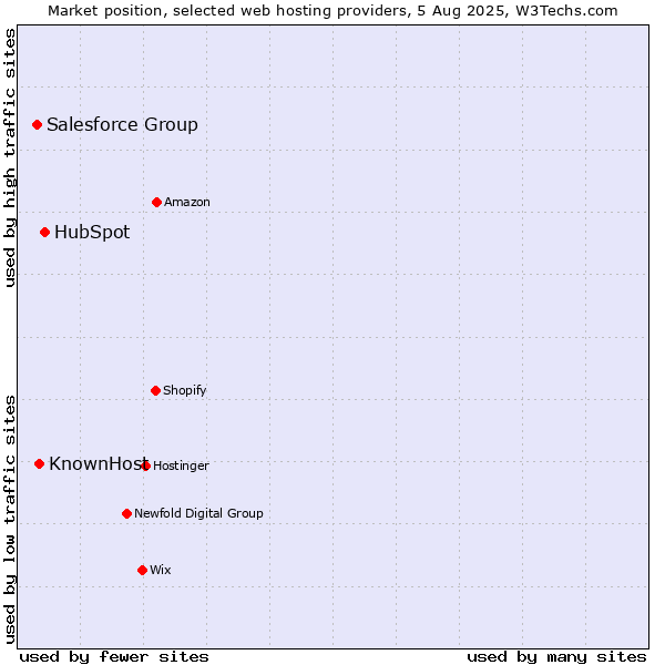 Market position of HubSpot vs. KnownHost vs. Salesforce Group