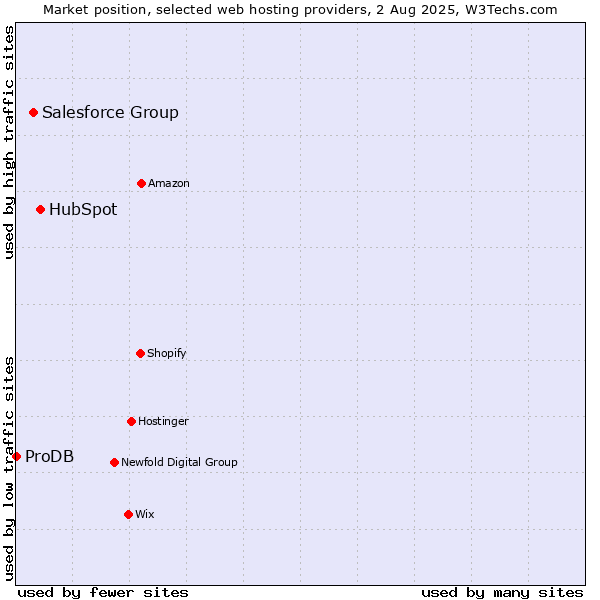 Market position of HubSpot vs. Salesforce Group vs. ProDB