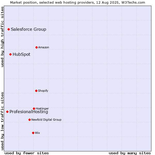 Market position of HubSpot vs. Salesforce Group vs. ProfesionalHosting