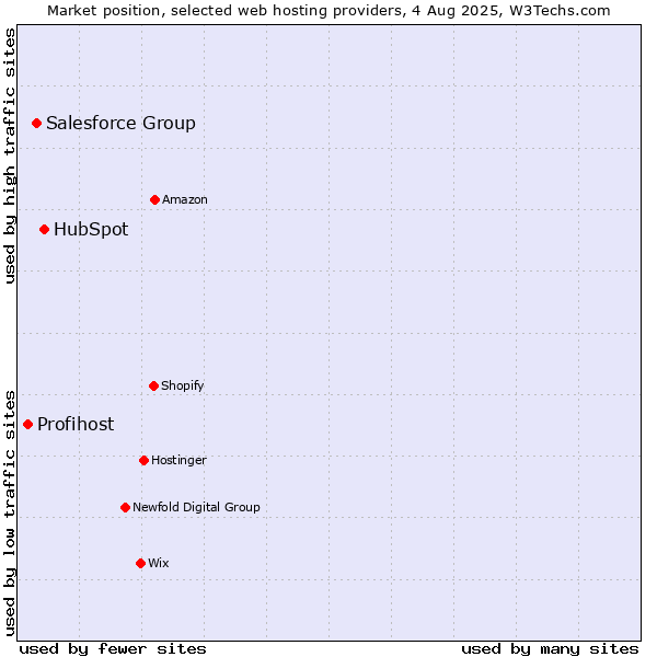 Market position of HubSpot vs. Salesforce Group vs. Profihost