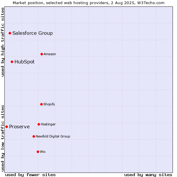 Market position of HubSpot vs. Salesforce Group vs. Proserve