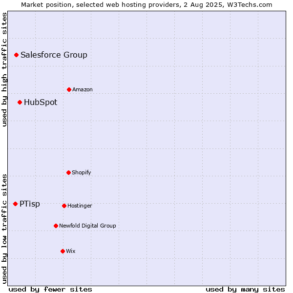 Market position of HubSpot vs. Salesforce Group vs. PTisp