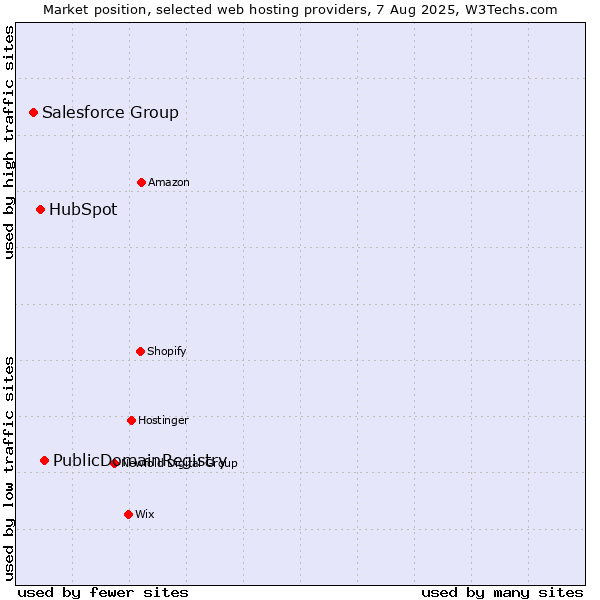 Market position of PublicDomainRegistry vs. HubSpot vs. Salesforce Group