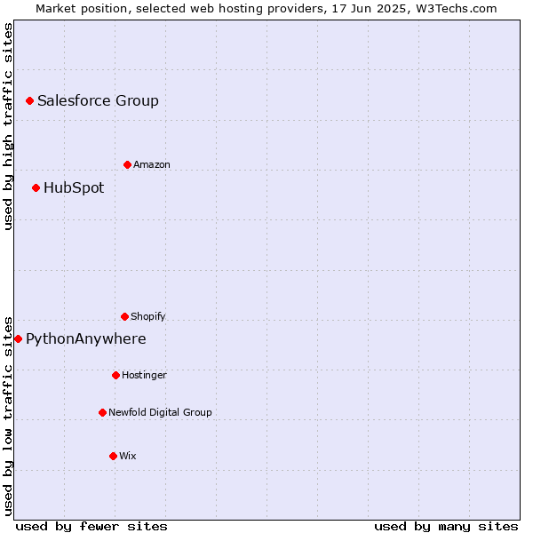 Market position of HubSpot vs. Salesforce Group vs. PythonAnywhere