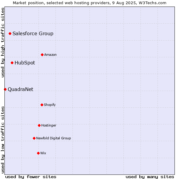 Market position of HubSpot vs. Salesforce Group vs. QuadraNet