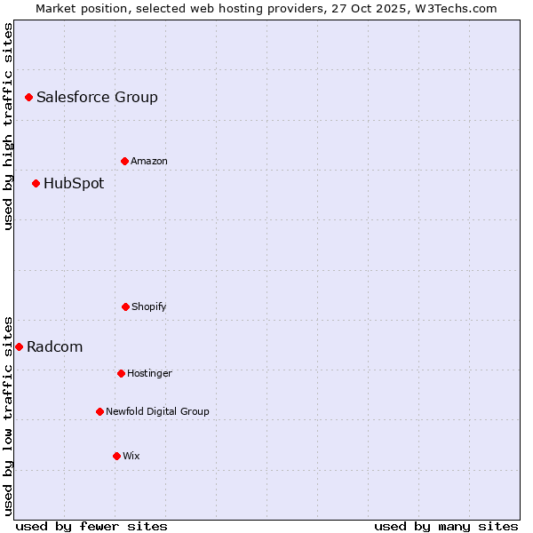 Market position of HubSpot vs. Salesforce Group vs. Radcom
