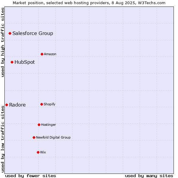 Market position of HubSpot vs. Salesforce Group vs. Radore