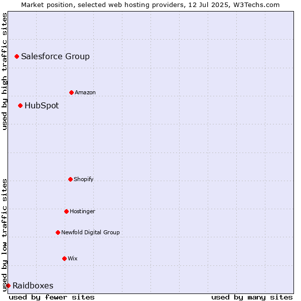 Market position of HubSpot vs. Salesforce Group vs. Raidboxes