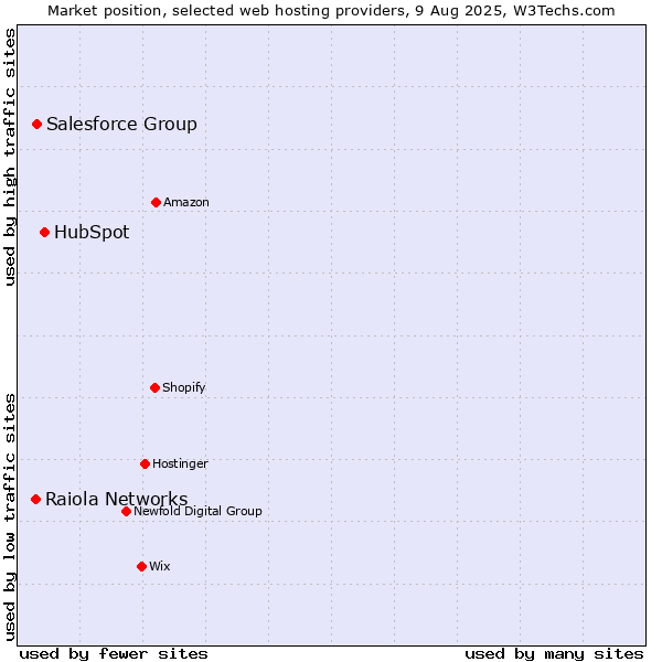 Market position of HubSpot vs. Salesforce Group vs. Raiola Networks