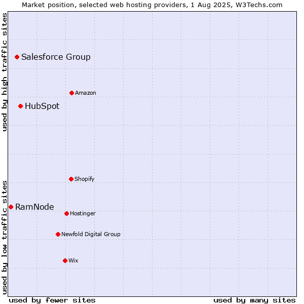 Market position of HubSpot vs. Salesforce Group vs. RamNode
