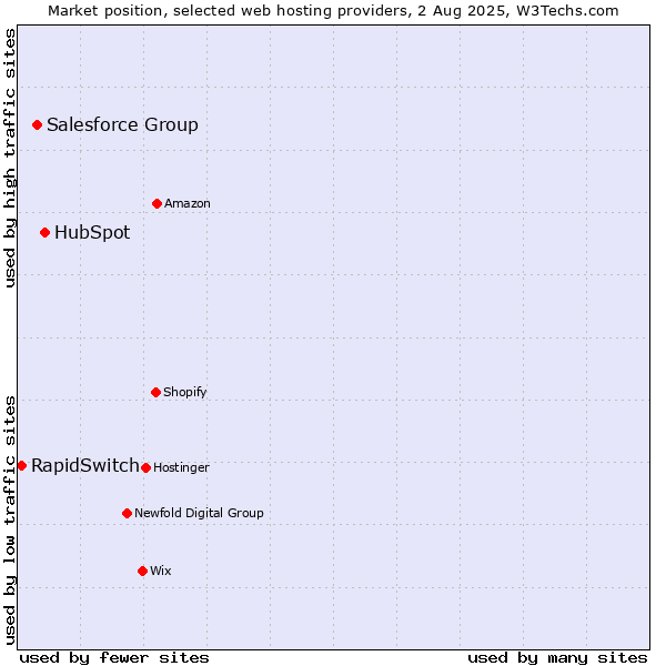 Market position of HubSpot vs. Salesforce Group vs. RapidSwitch