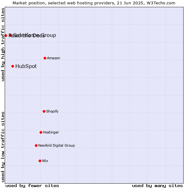 Market position of HubSpot vs. Salesforce Group vs. Read the Docs