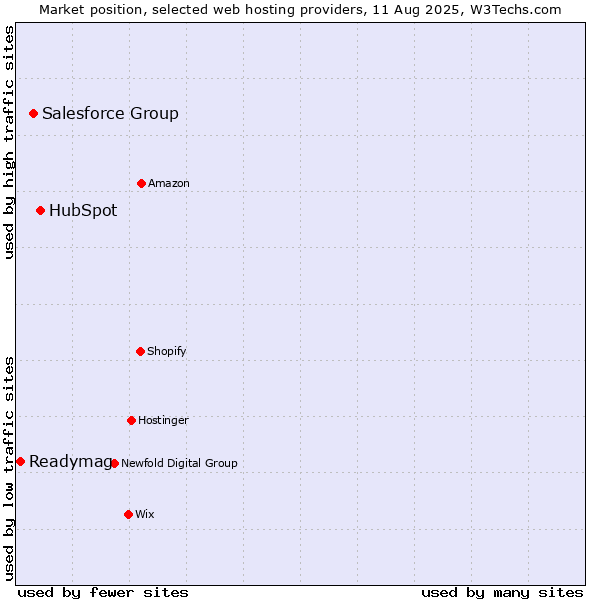 Market position of HubSpot vs. Salesforce Group vs. Readymag