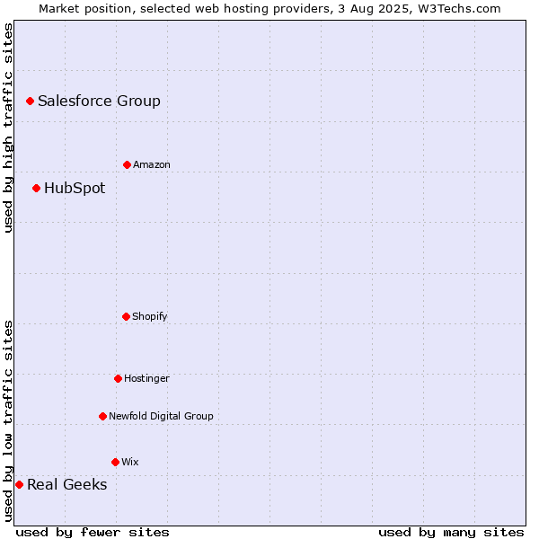 Market position of HubSpot vs. Salesforce Group vs. Real Geeks