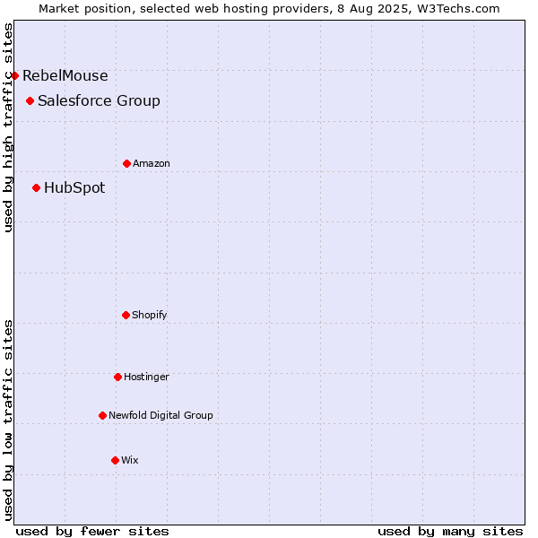 Market position of HubSpot vs. Salesforce Group vs. RebelMouse