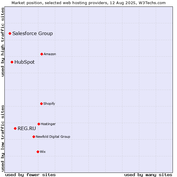 Market position of REG.RU vs. HubSpot vs. Salesforce Group