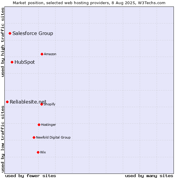 Market position of HubSpot vs. Salesforce Group vs. Reliablesite.net