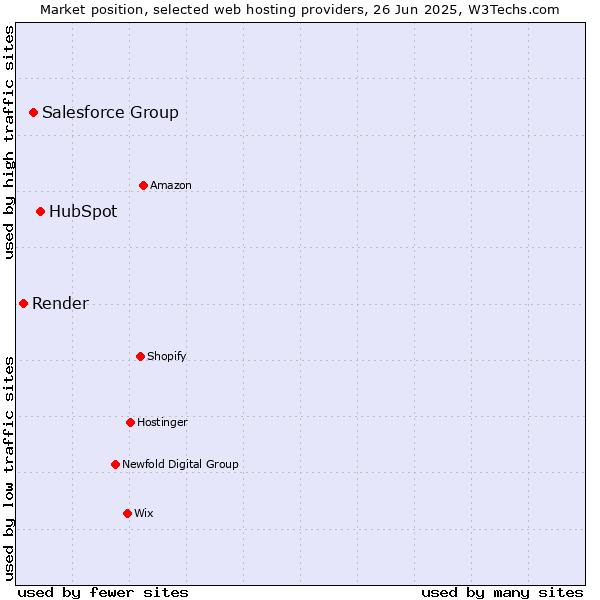 Market position of HubSpot vs. Salesforce Group vs. Render