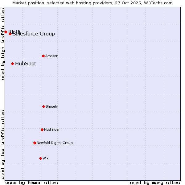 Market position of HubSpot vs. Salesforce Group vs. RETN