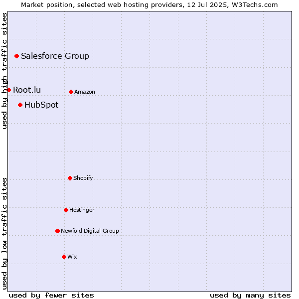 Market position of HubSpot vs. Salesforce Group vs. Root.lu