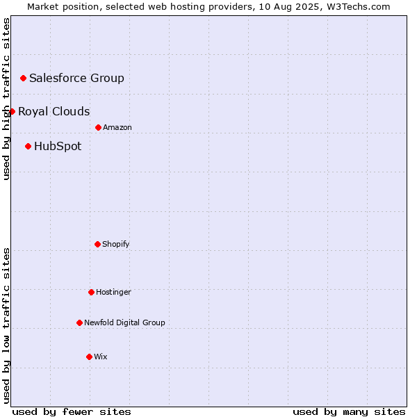 Market position of HubSpot vs. Salesforce Group vs. Royal Clouds