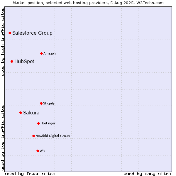 Market position of Sakura vs. HubSpot vs. Salesforce Group