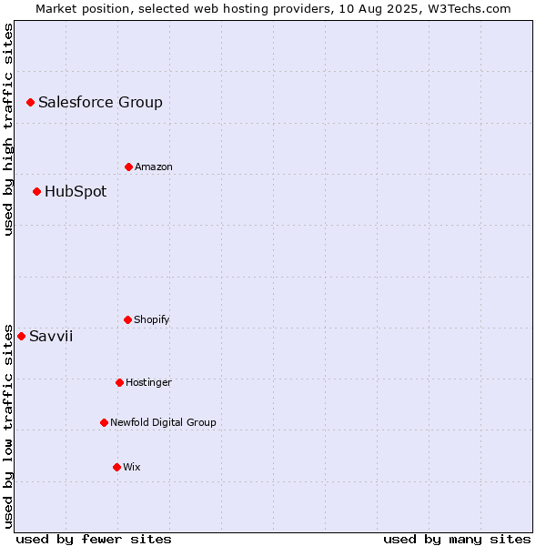 Market position of HubSpot vs. Salesforce Group vs. Savvii
