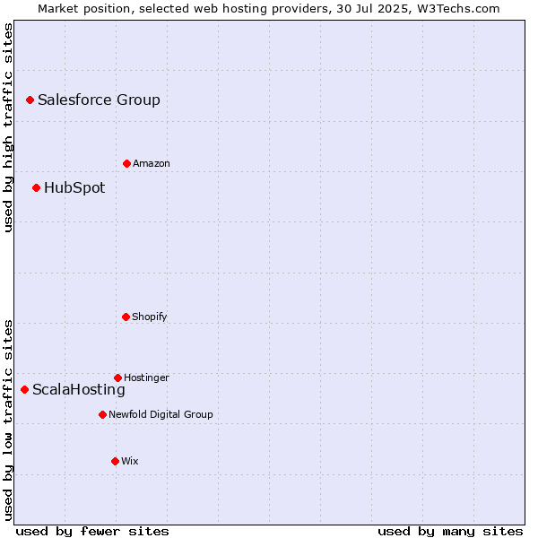 Market position of HubSpot vs. Salesforce Group vs. ScalaHosting