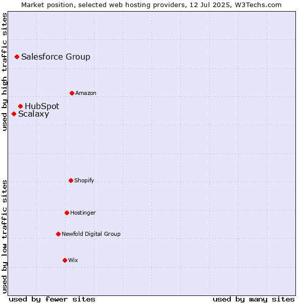 Market position of HubSpot vs. Salesforce Group vs. Scalaxy