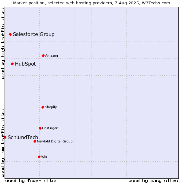 Market position of HubSpot vs. Salesforce Group vs. SchlundTech