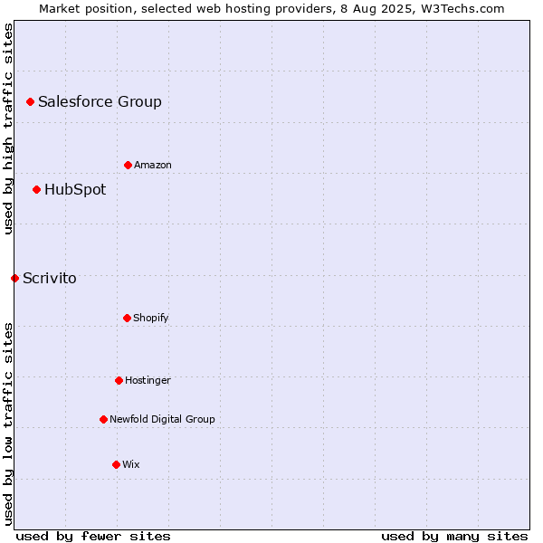 Market position of HubSpot vs. Salesforce Group vs. Scrivito