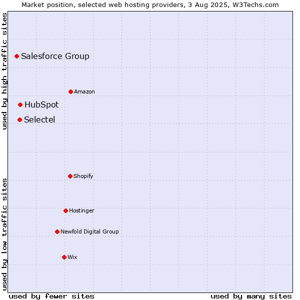 Market position of HubSpot vs. Selectel vs. Salesforce Group