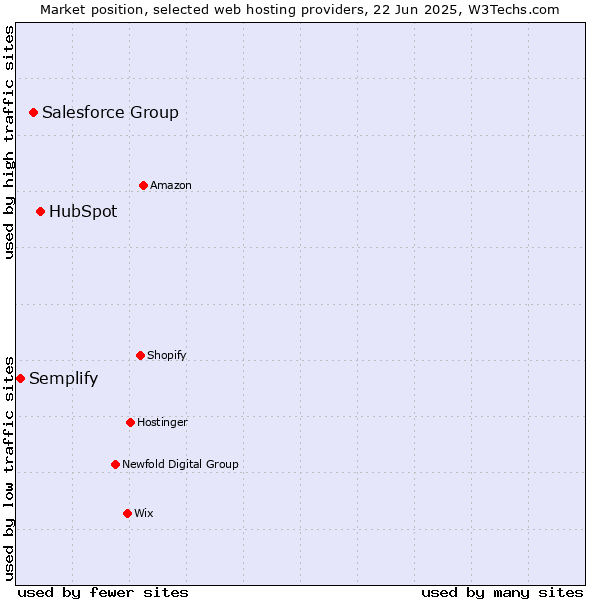 Market position of HubSpot vs. Salesforce Group vs. Semplify