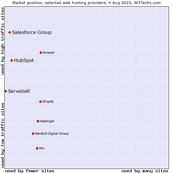 Market position of HubSpot vs. Salesforce Group vs. Servebolt